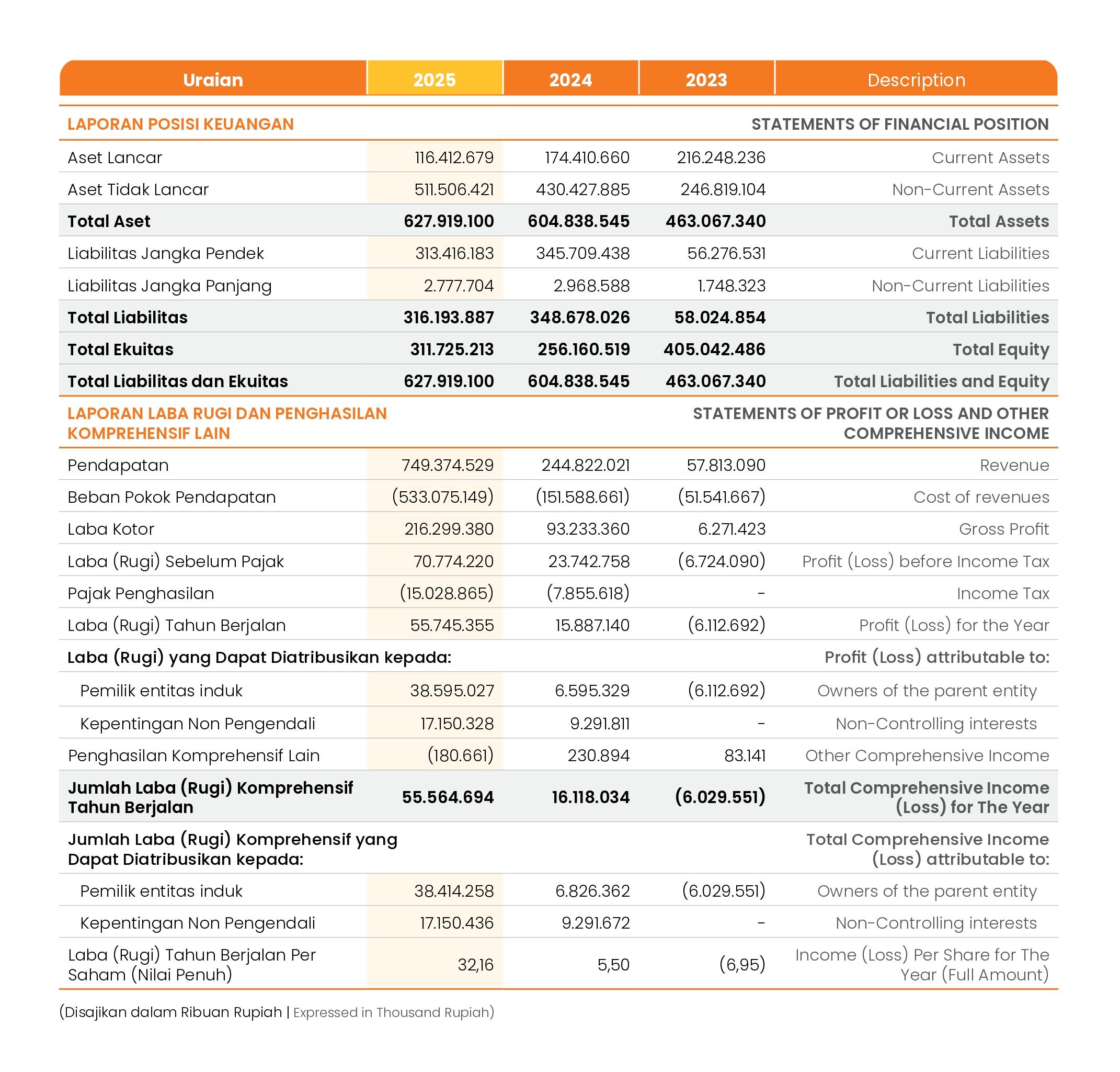 Lembar Sorotan Produk 2025